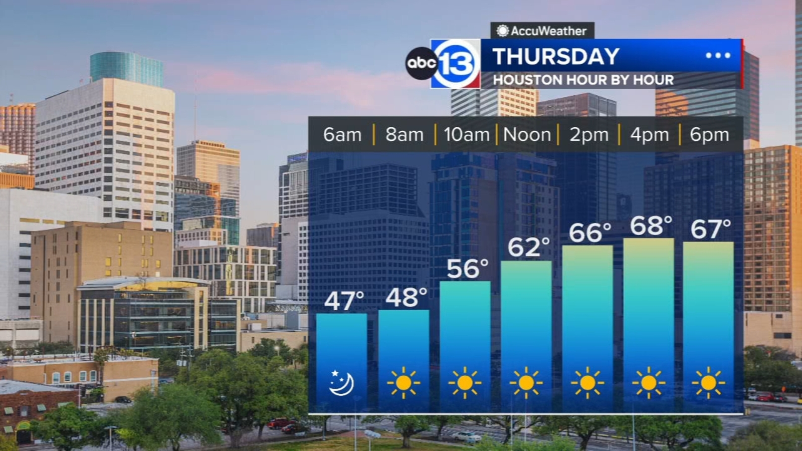 Houston Weather Forecast: Dry air leads to chilly mornings in Southeast