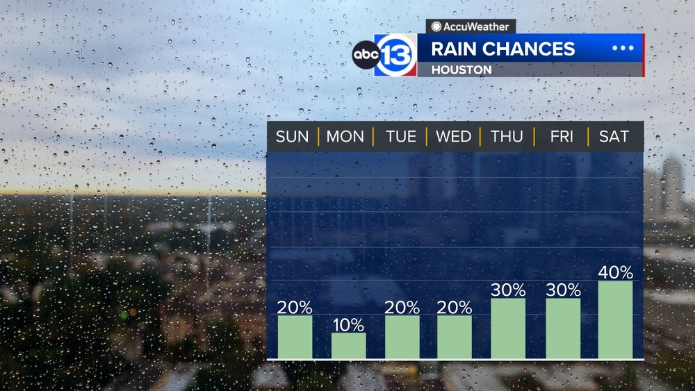 Isolated storms possible on Sunday, with more on the way next week