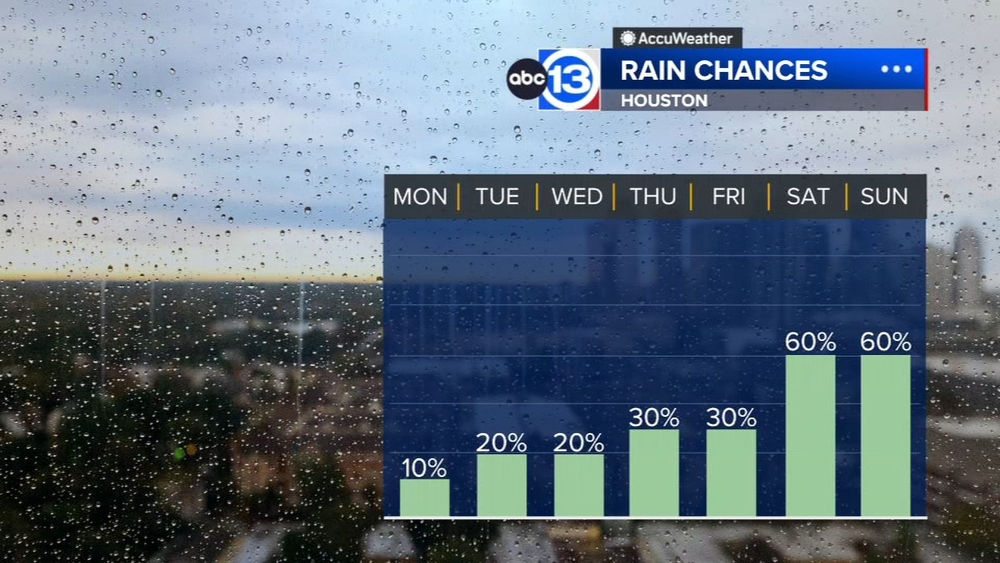 Warm and muggy start with rain chances rising by end of the week