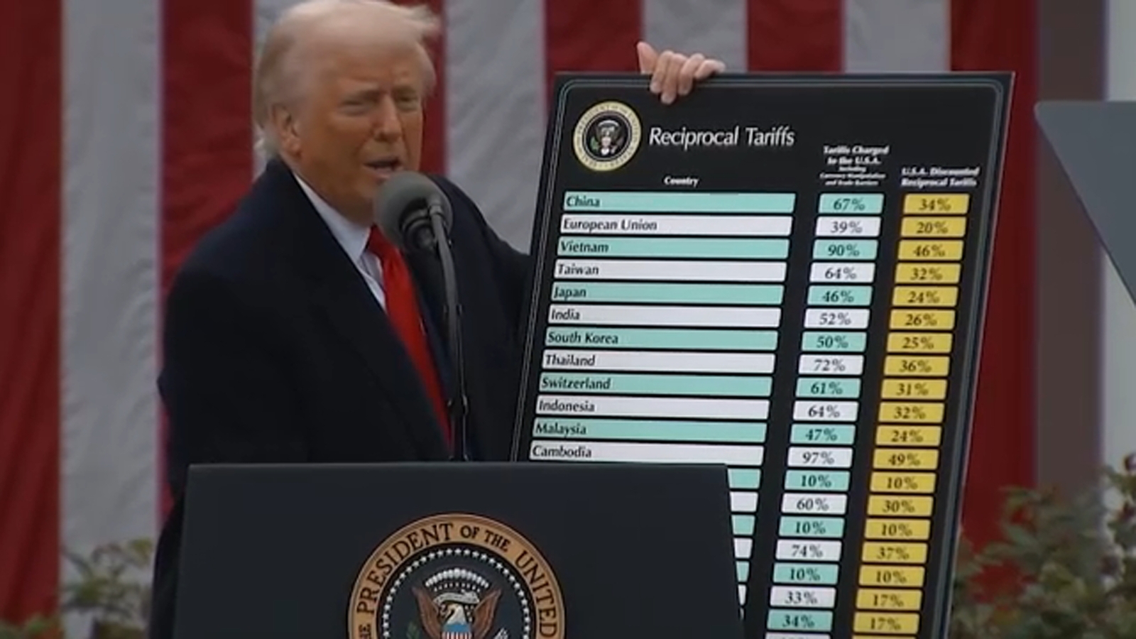 President Trump introduces sweeping tariffs, raising uncertainty for businesses, consumers