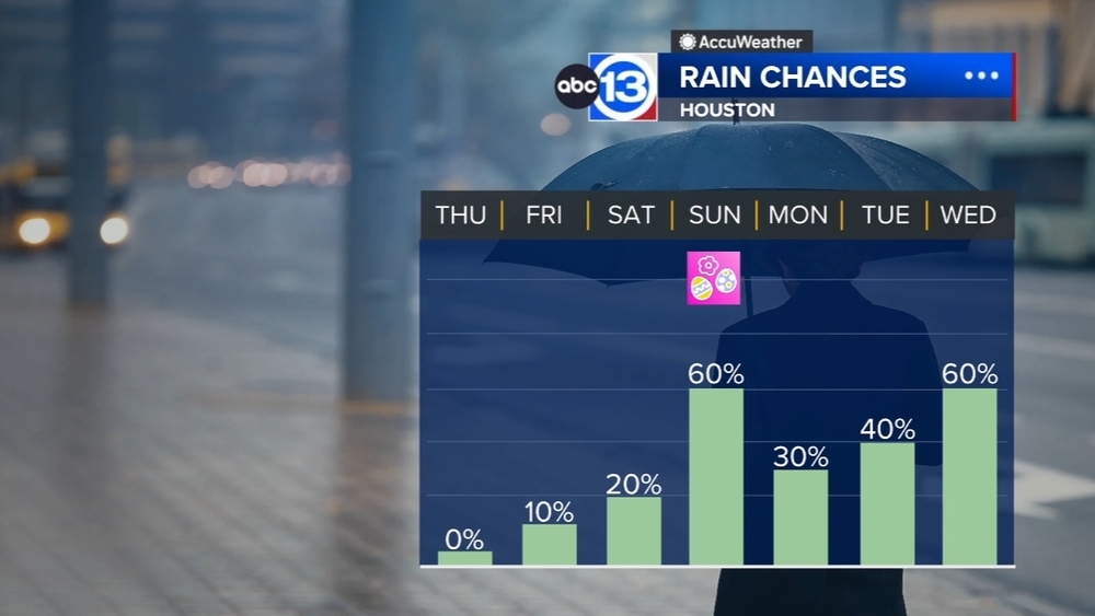 Warm and windy heading into weekend, rain chances rising for Easter