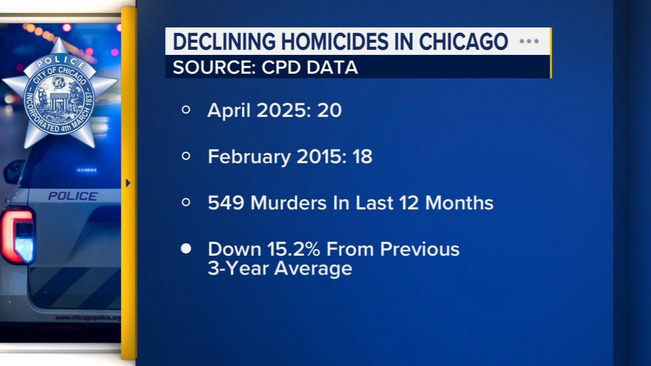 April 2025 homicides were lowest monthly total in 10 years: CPD data