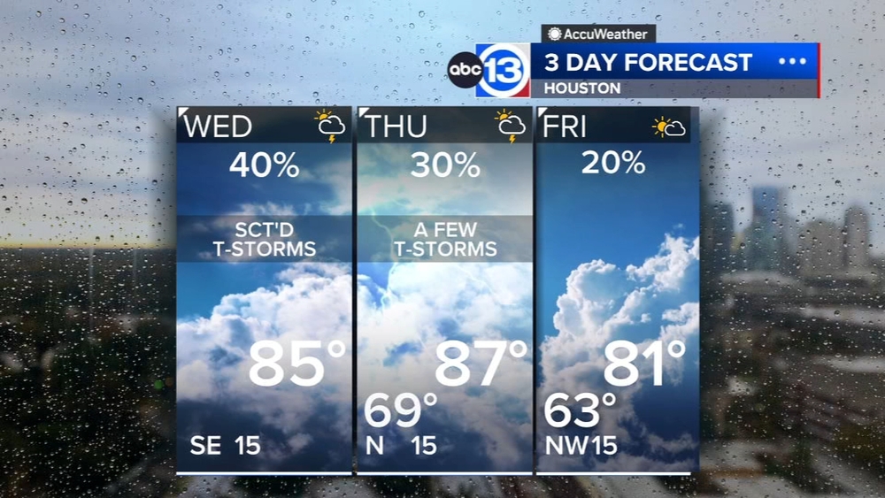 Scattered thunderstorms will continue into Wednesday