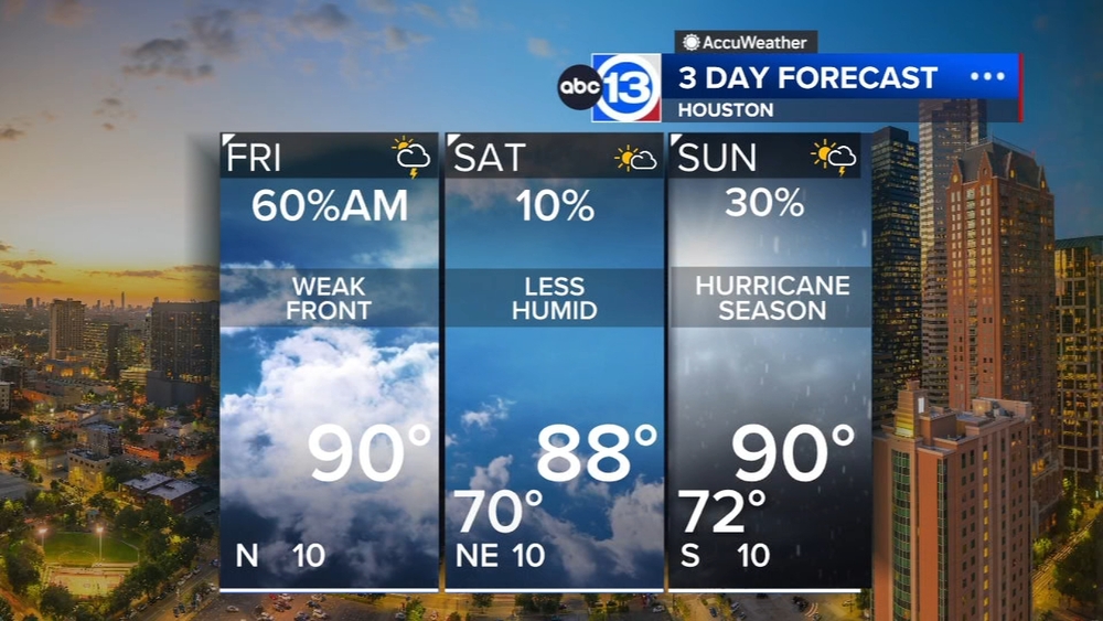 Weak front brings in scattered storms Friday