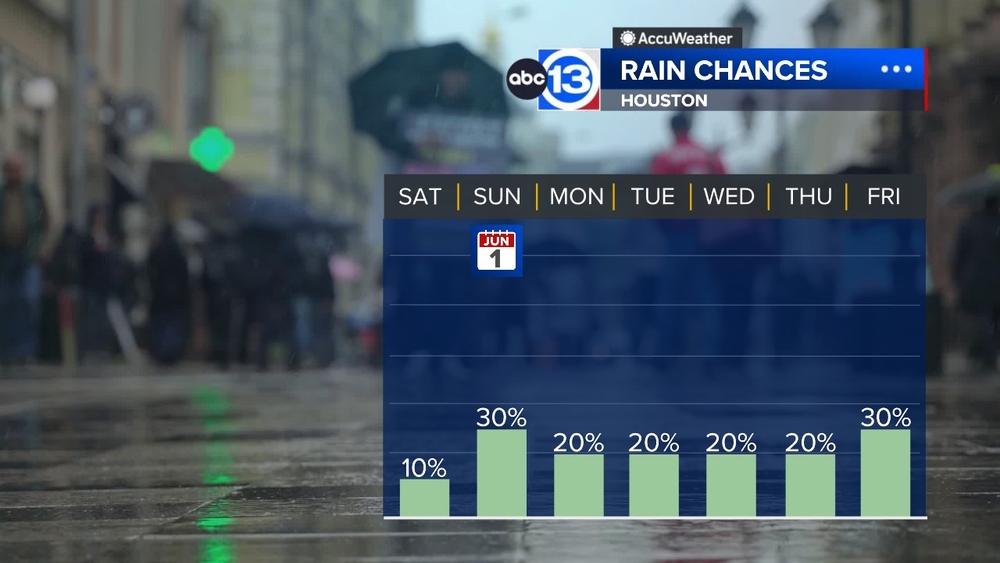 Drier air moves in Saturday but moisture returns Sunday