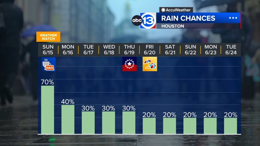 ABC13 Weather Watch for Father's Day, scattered storms expected