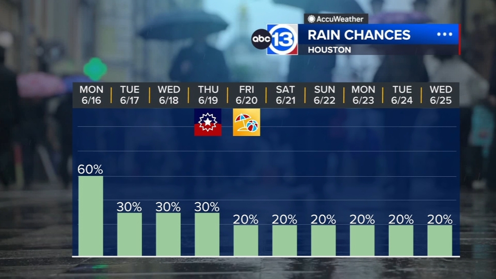 Scattered storms continue Monday, drier weather by the weekend