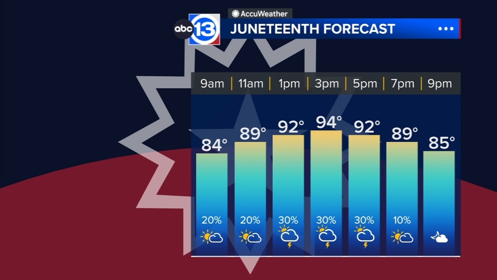 Juneteenth will be hot with a slim chance for cooling showers