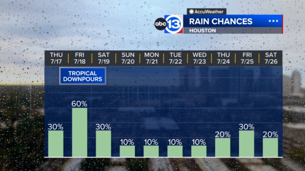 Isolated rain Thursday, tropical downpours return Friday