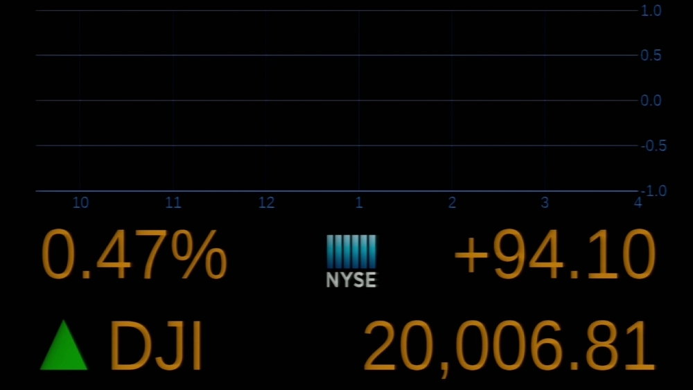 Dow hits 20K for first time ever