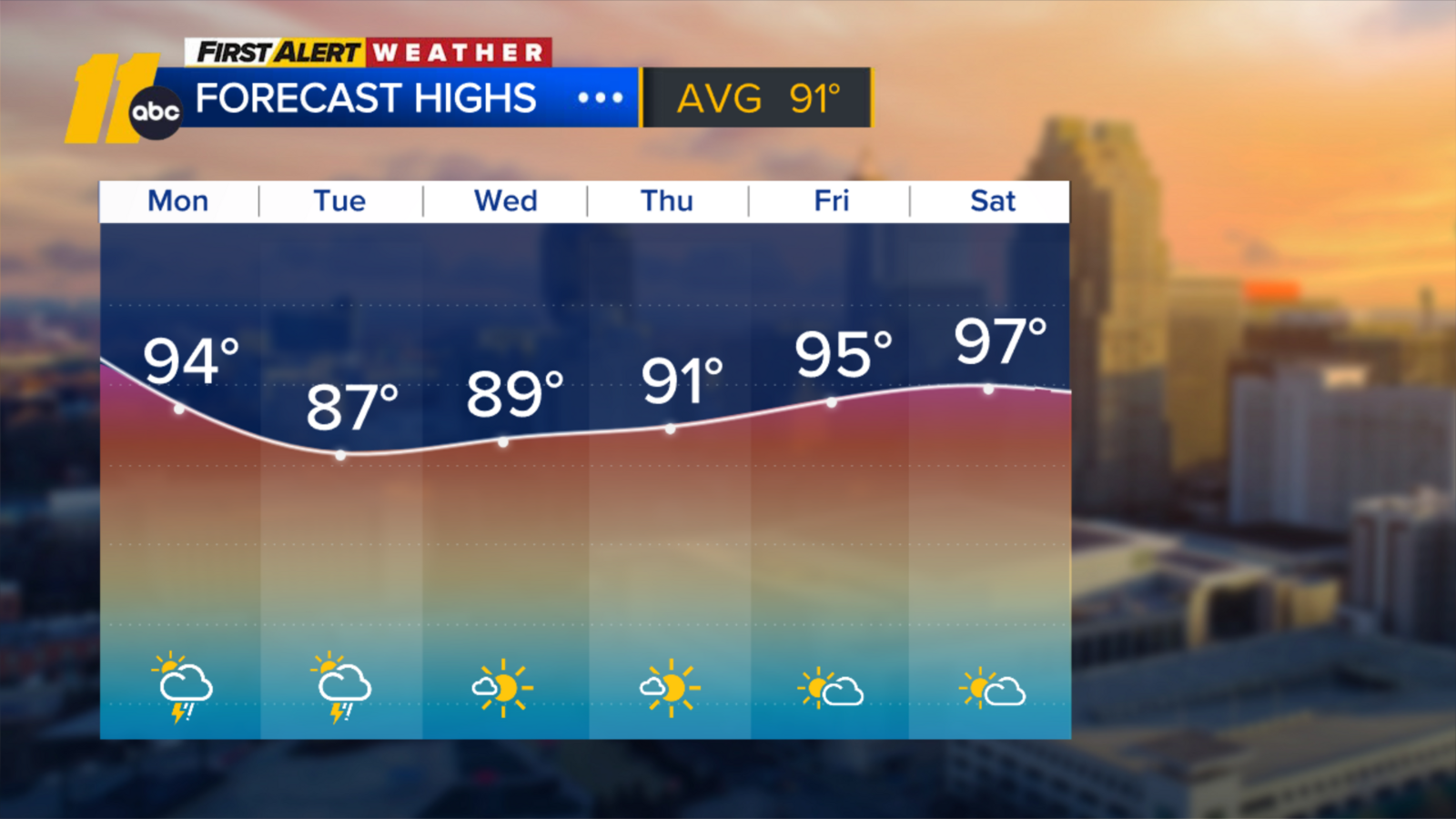 NC weather | Dangerous heat continues this weekend across central NC ...