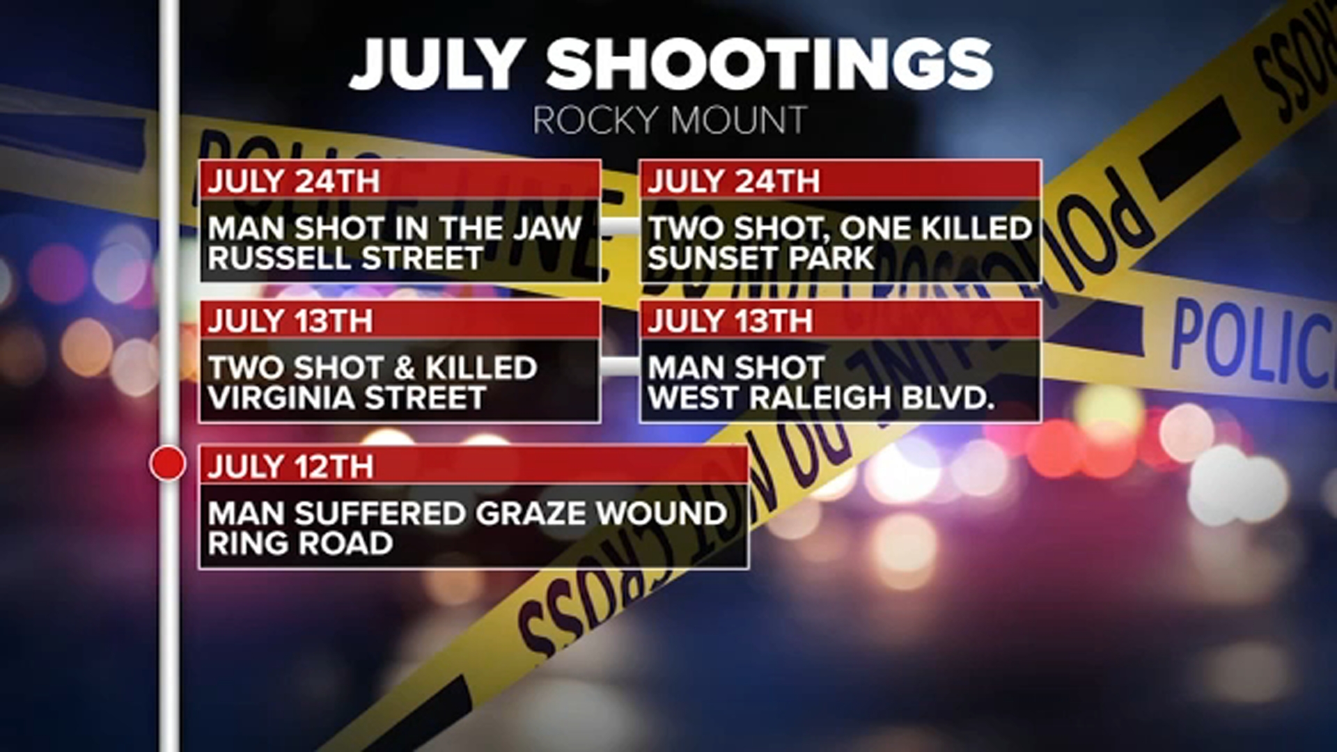 Recent string of shootings sparks concerns in Rocky Mount