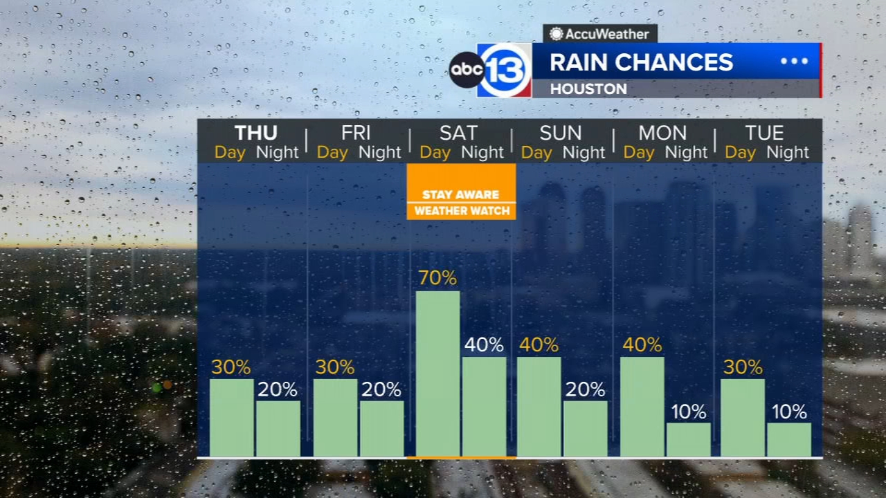 Rain chances return soon, ABC13 Weather Watch declared for Saturday