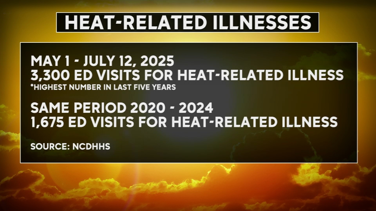 Use caution when spending time outside in heat: NCDHHS
