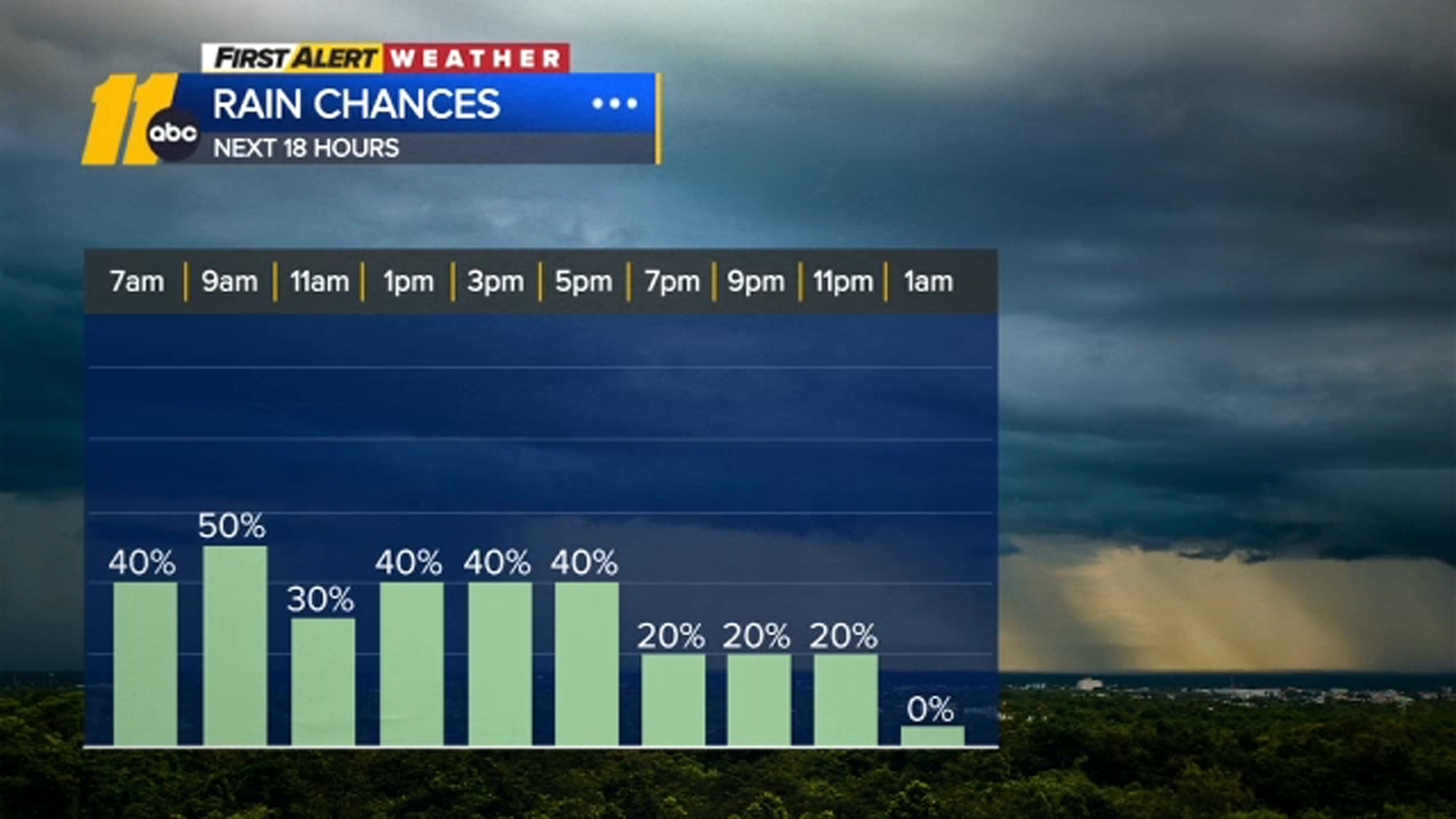 Persistent rainfall continues across central NC, drier trend on the way | LIVE RADAR