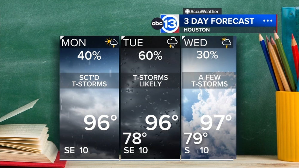 Monday brings another opportunity for scattered storms