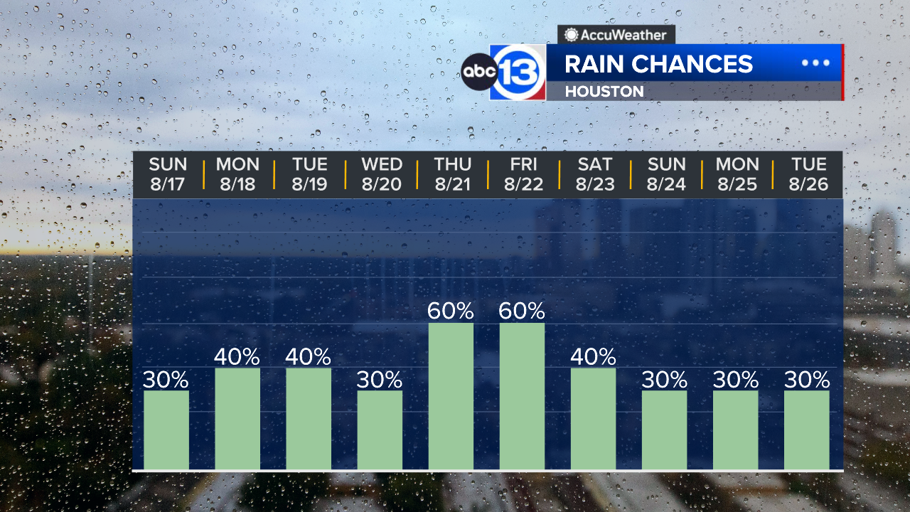 Houston weather: Isolated downpours Sunday with highs near 100 - ABC13