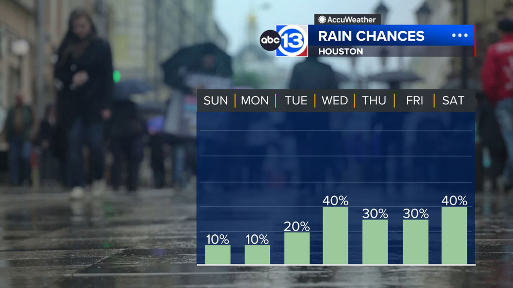 Enjoy the drier weather... Moisture pools back in next week