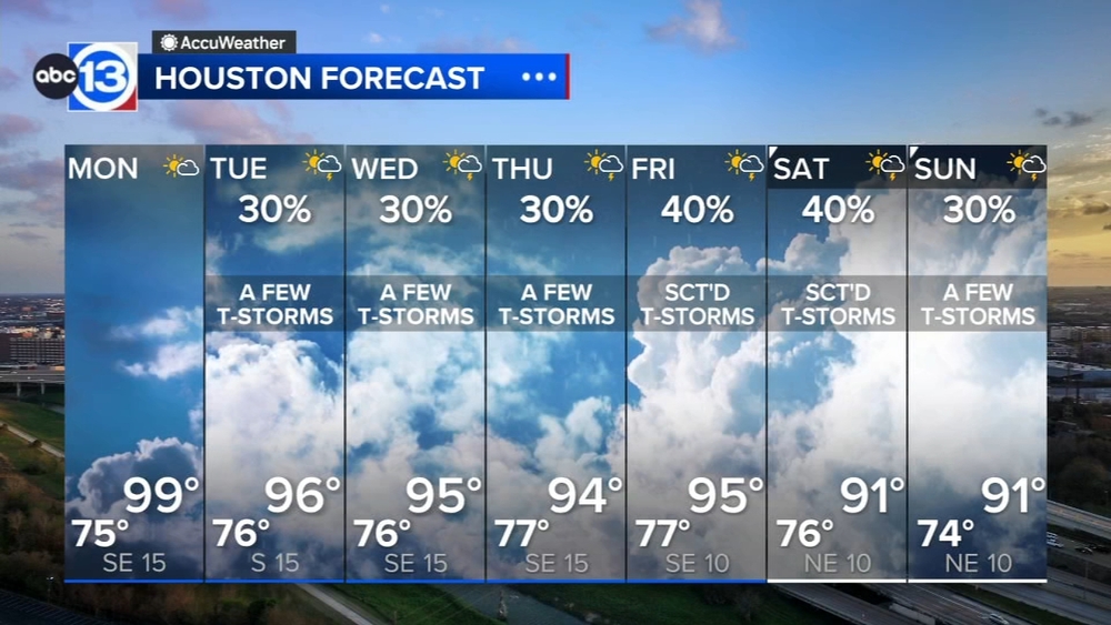 Still sunny and hot for Monday with rain chances climbing this week
