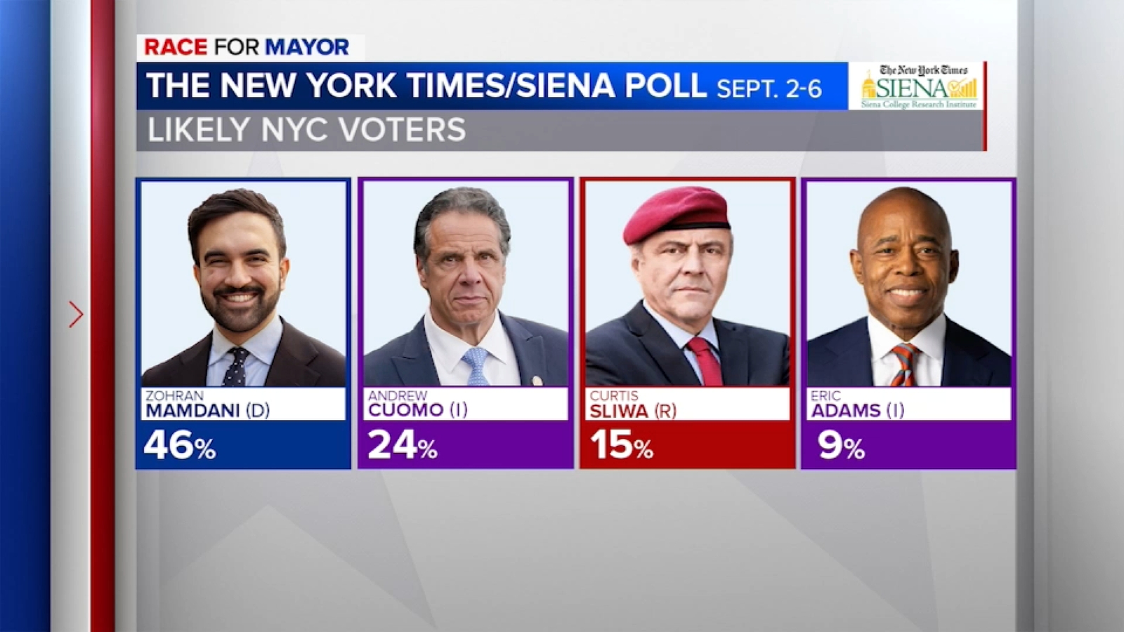 Zohran Mamdani stilll holds big lead over Adams, Cuomo, Sliwa in latest ...