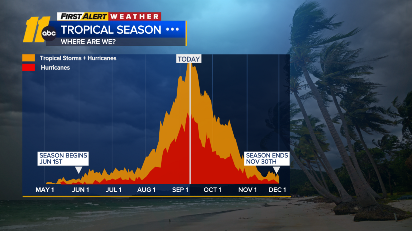 Peak hurricane season 2025 | Atlantic Basin remains quiet during ...