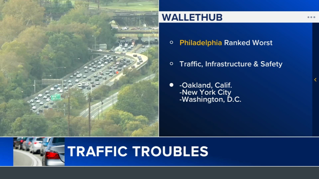 Philadelphia ranked worst city for traffic trouble, according to WalletHub