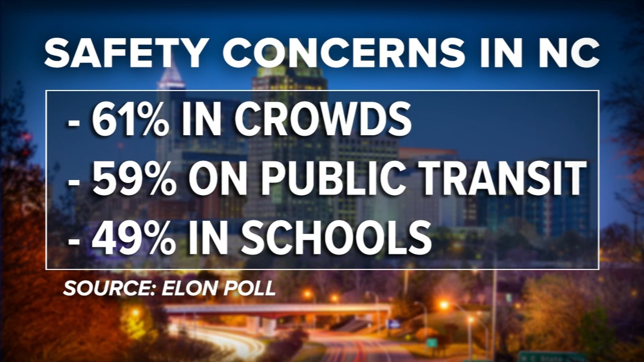 New study finds many North Carolinians concerned about safety