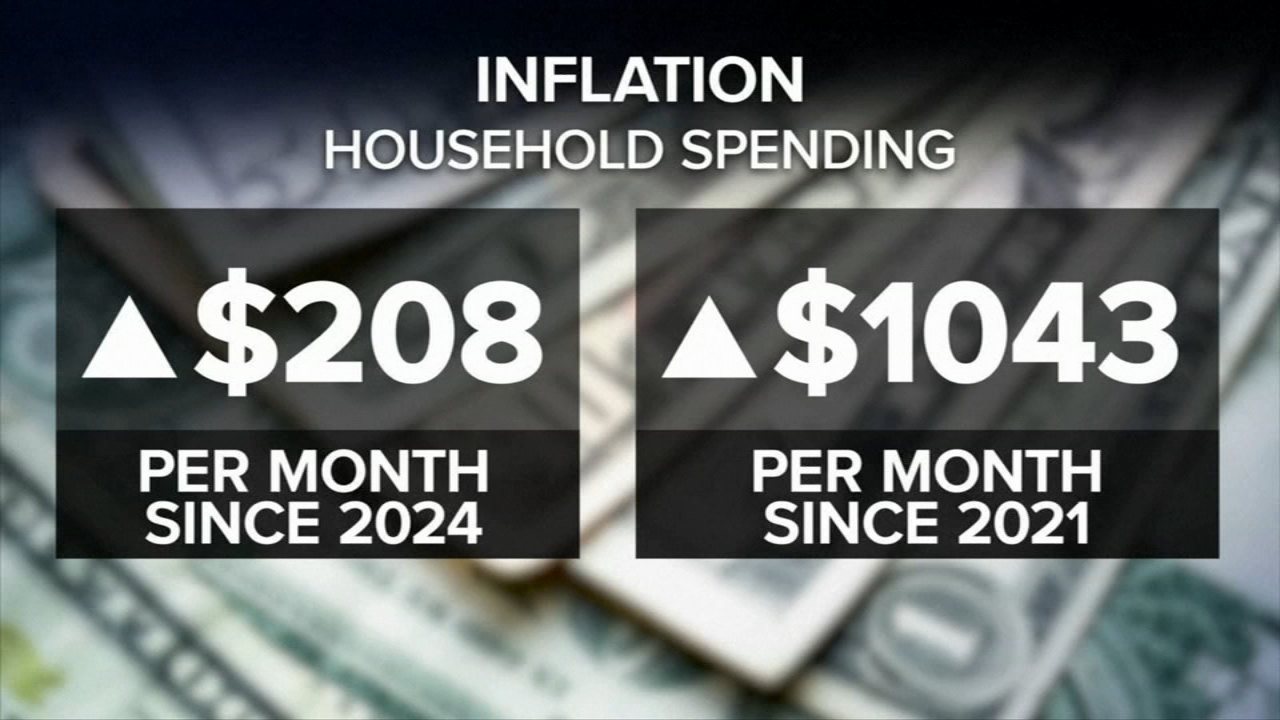 Inflation climbs to highest level since January