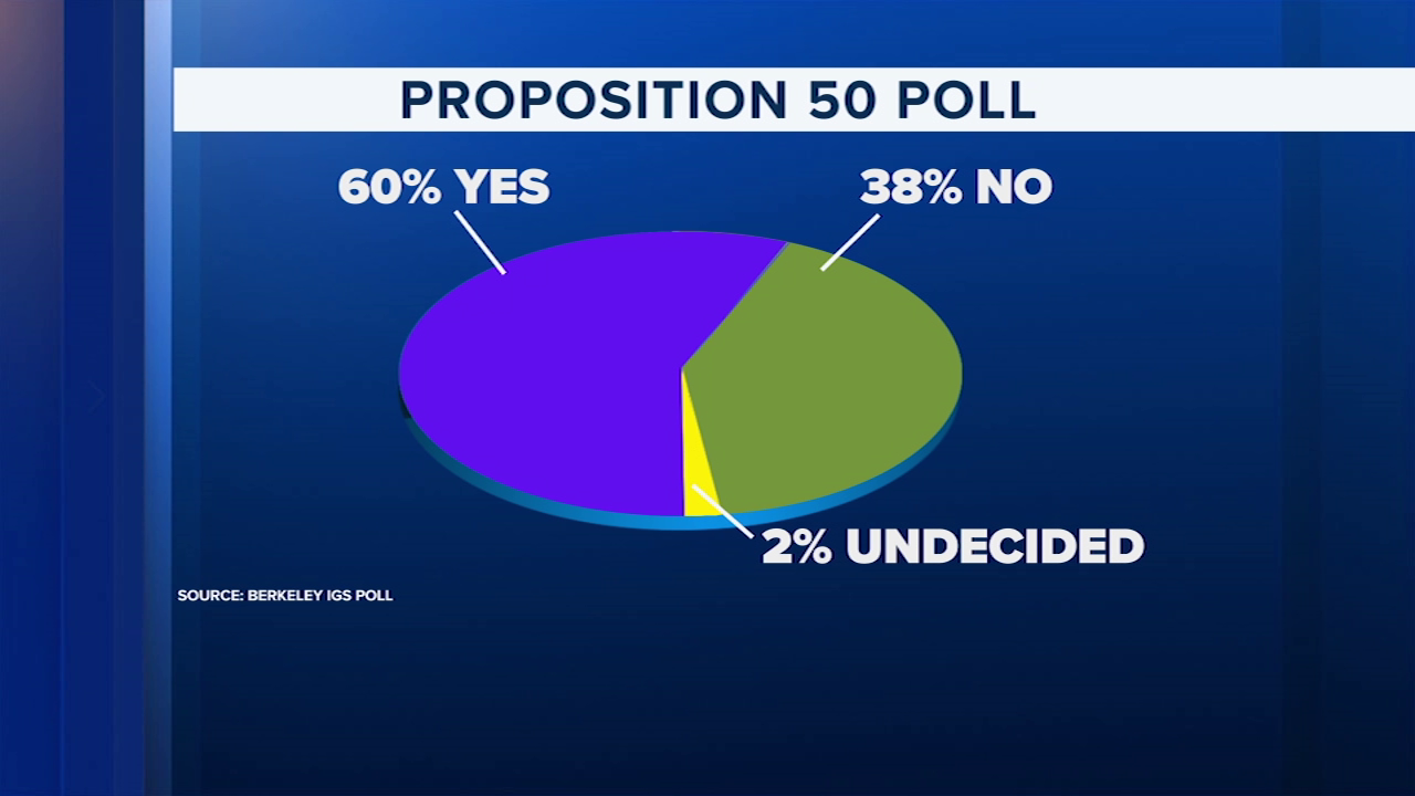 A poll that was released Thursday morning by Berkeley's Institute of Governmental Studies shows an even wider gap, with 60% saying yes on Prop 50 and only 38% saying no.