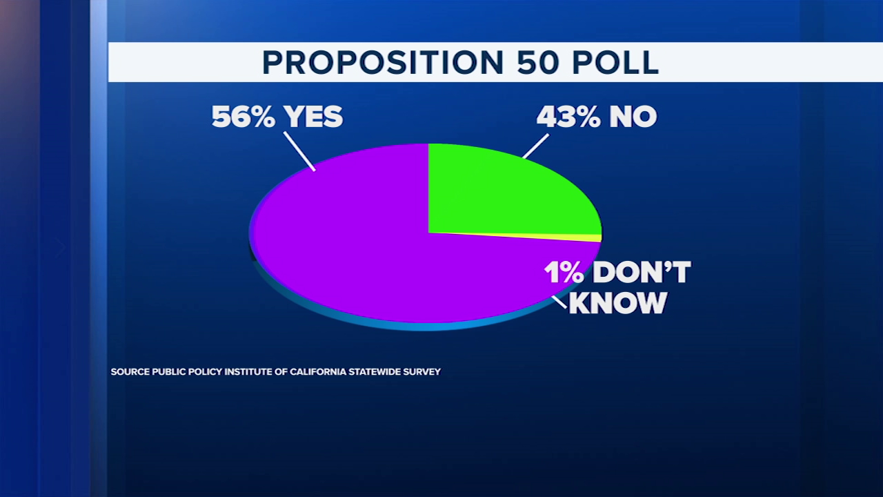 The Public Policy Institute of California's latest poll shows 56% of voters would vote yes on Prop 50, while only 43% would vote no.
