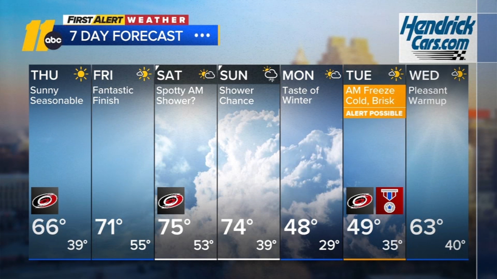 Expect sunshine, warmer finish this week before cold snap