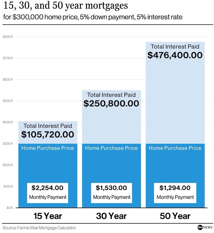 15, 30, and 50 year mortgages for $300,000 home price, 5% down payment, 5% interest rate.