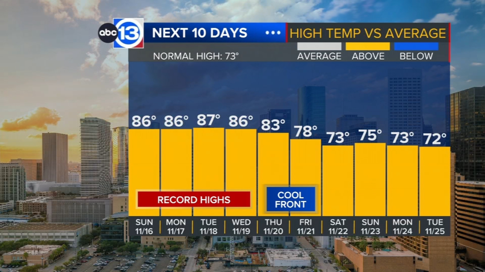 Record warm temperatures possible ahead of better rain chances on Thursday