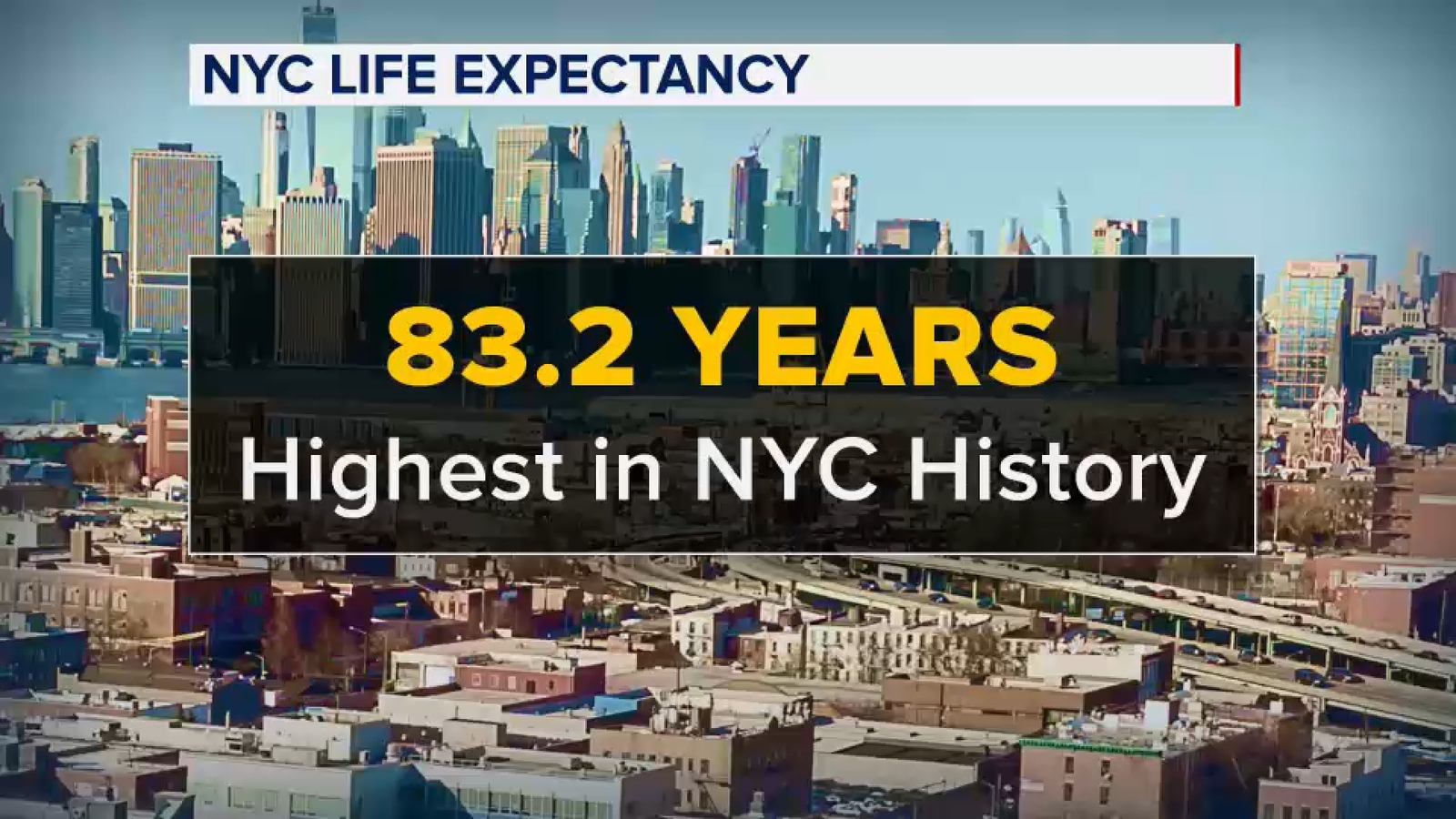 New York City life expectancy jumps to 83.2 years, highest in city's recorded history
