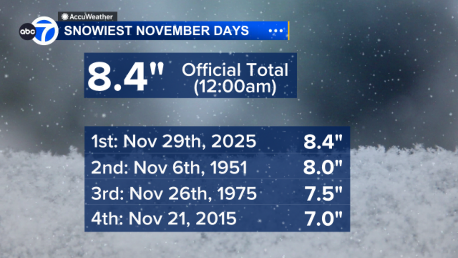 Saturday was snowiest November day in Chicago's recorded history, NWS says
