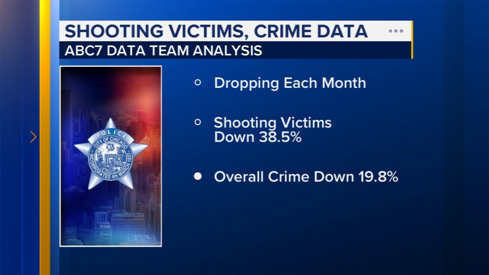 Chicago police data shows shootings down in 2025 - ABC7 Chicago