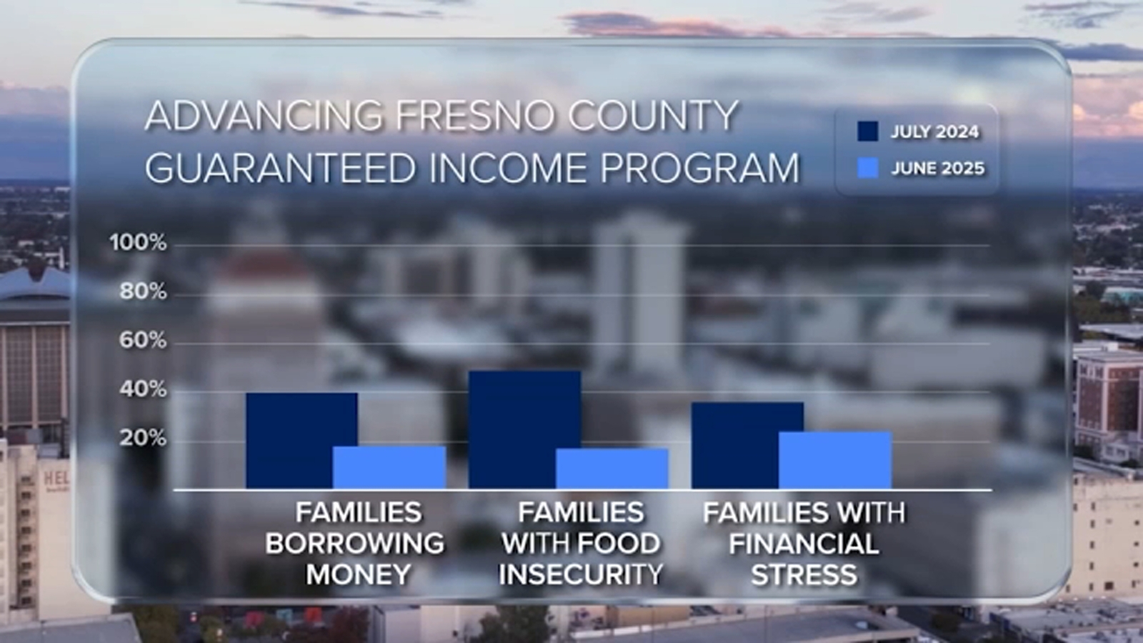 Fresno EOC pushes to expand guaranteed income after year of success