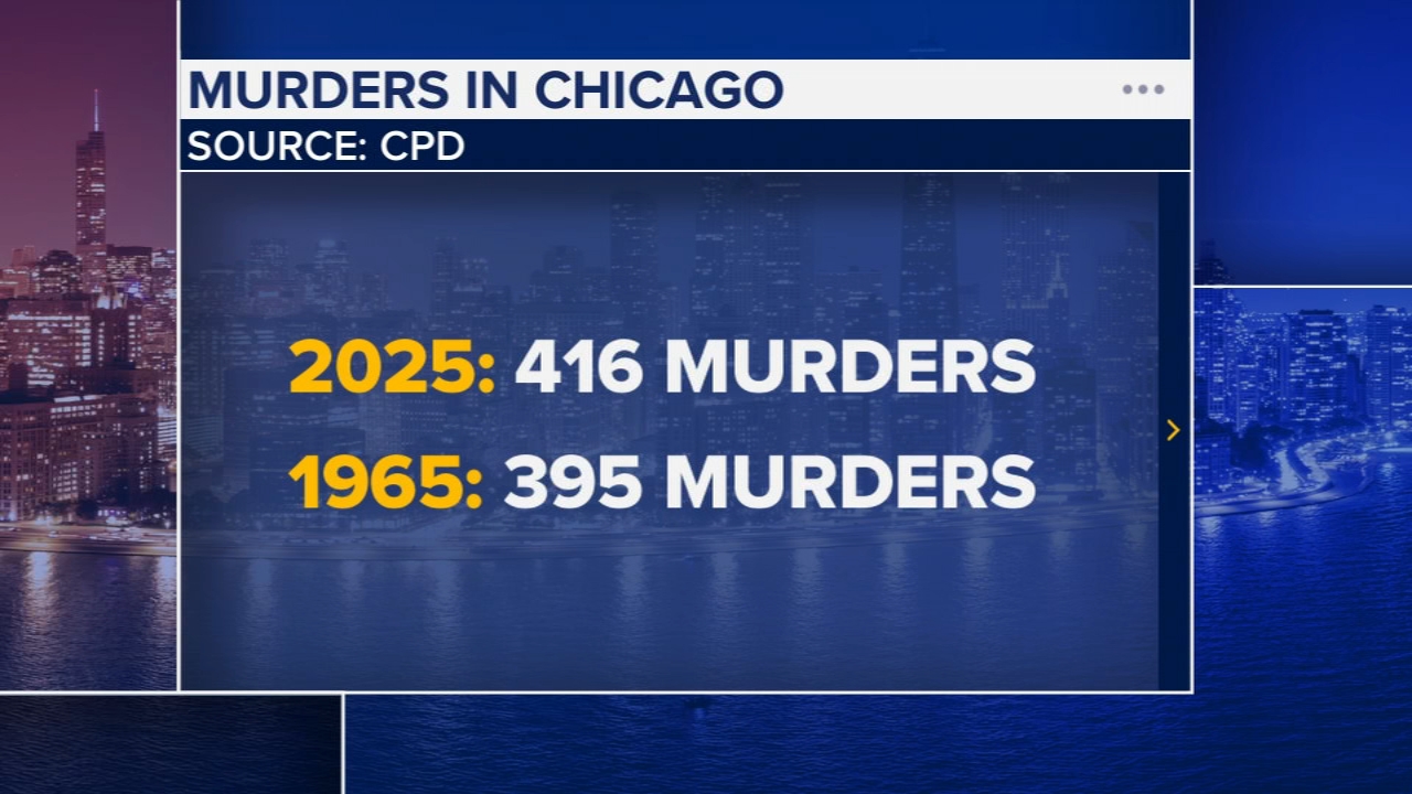 In 2025, Chicago had fewest murders recorded since 1960s: data