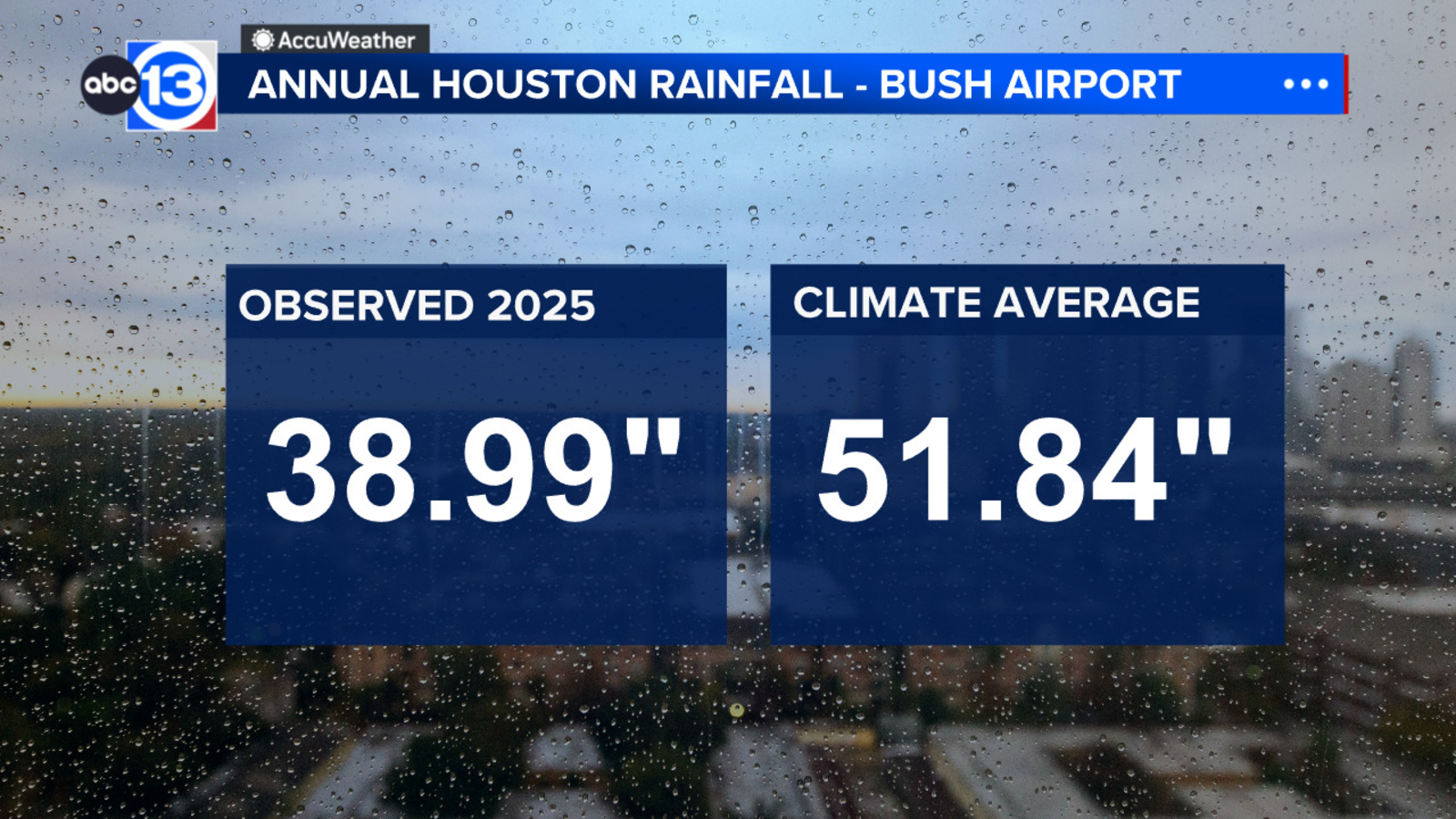 Houston ends 2025 a foot of rain behind the annual average: What that could mean heading into 2026