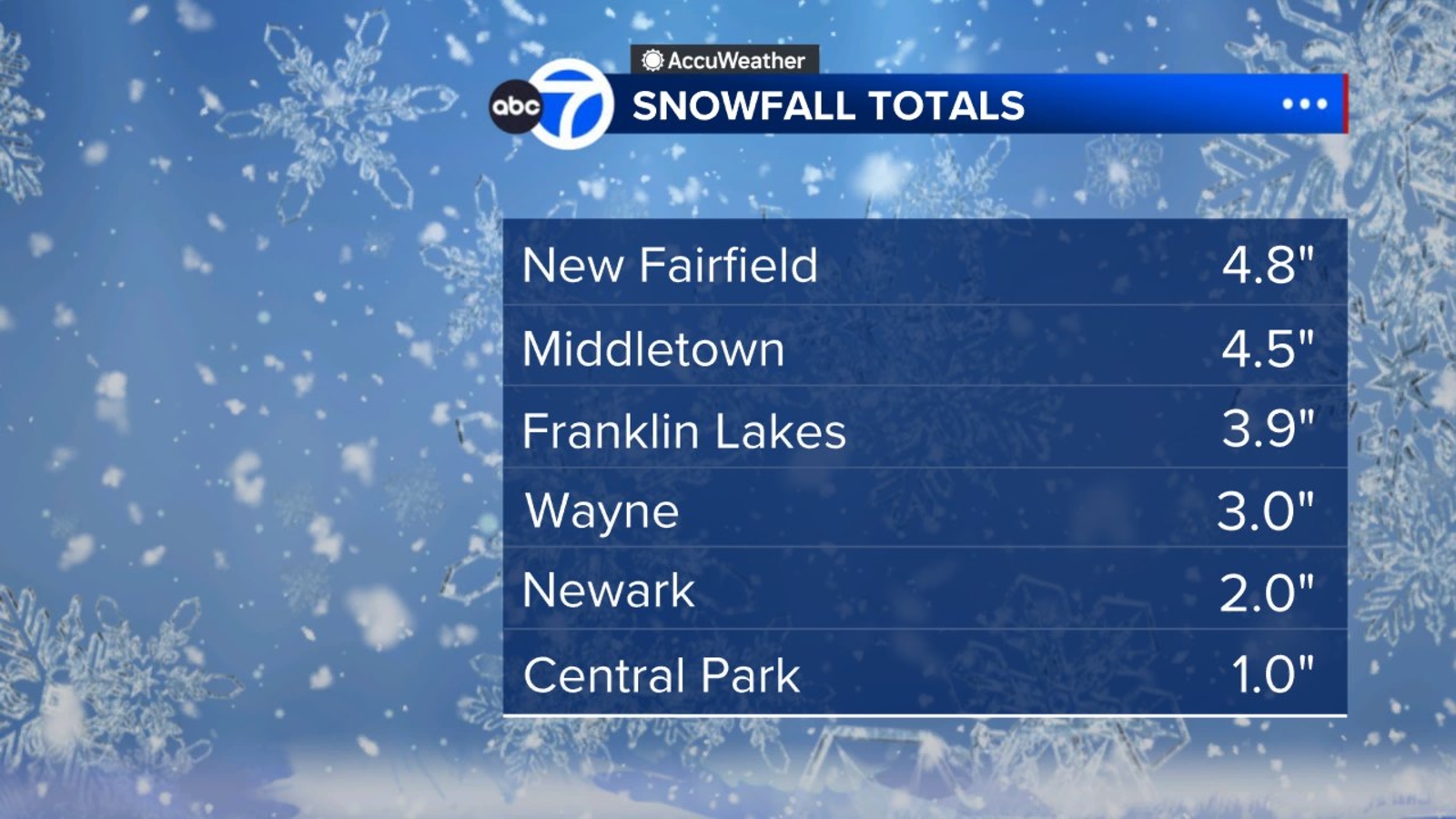 Snowfall totals across New York City, Tri-State area from Saturday's storm