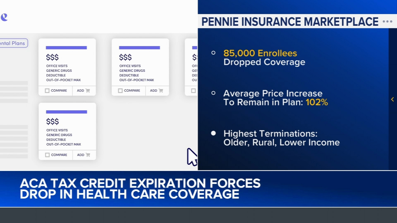 One In Five Pennie Customers Drop Health Care Coverage After ACA Tax Credits Expire