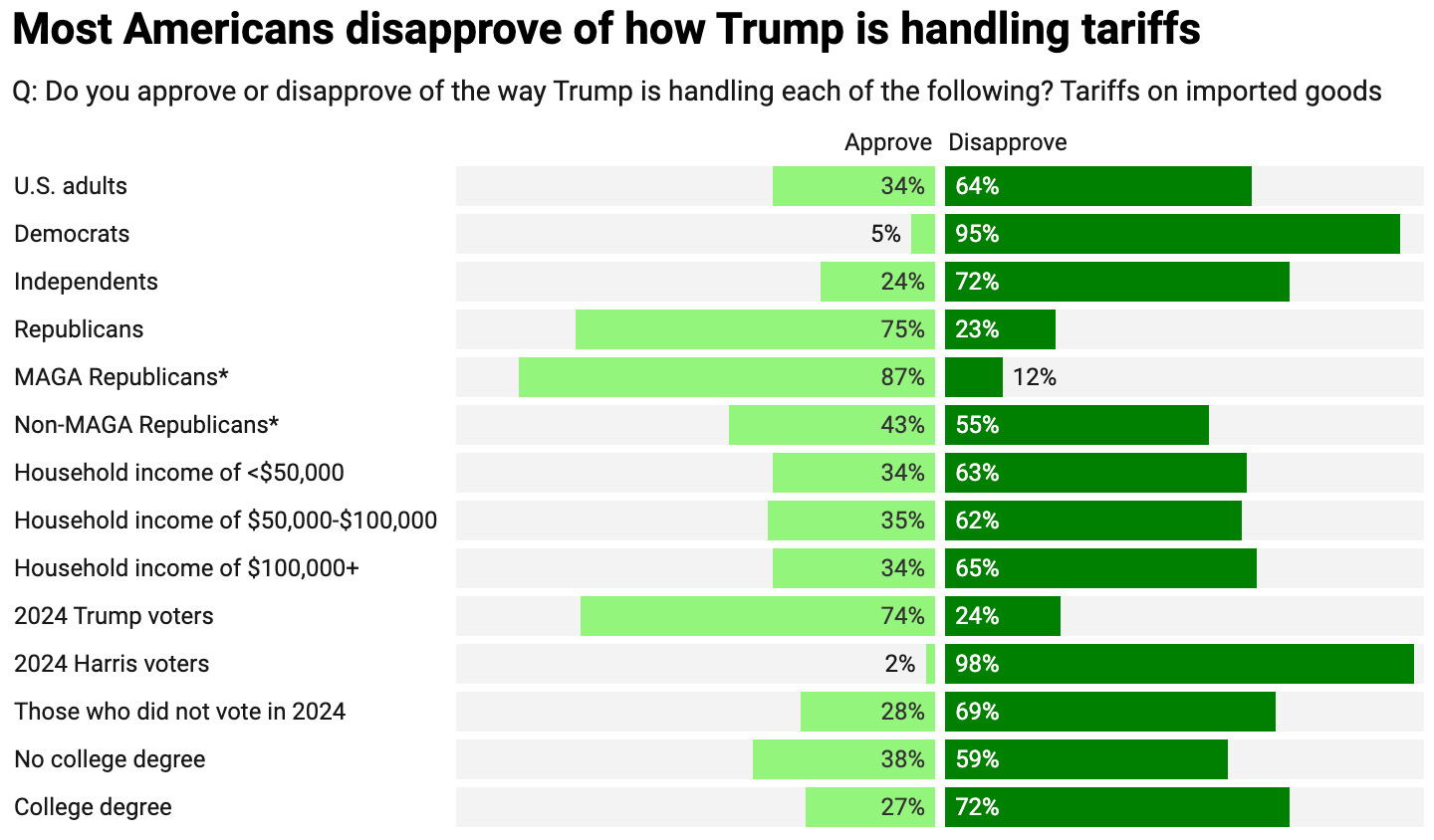 *MAGA and non-MAGA Republicans include both Republicans and Republican-leaning independents.
Note: Skipped not shown.