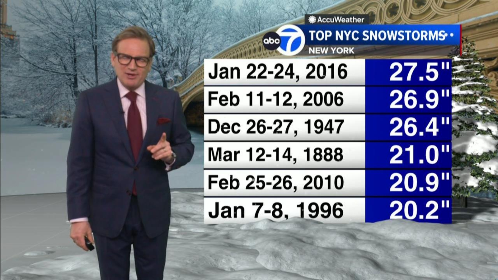 Could Blizzard of 2026 rank among NYC top 5 snowstorms? - ABC7 New York