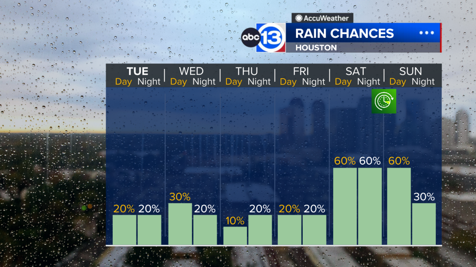 Houston Weather: Rain chances are back but don't really blossom until ...