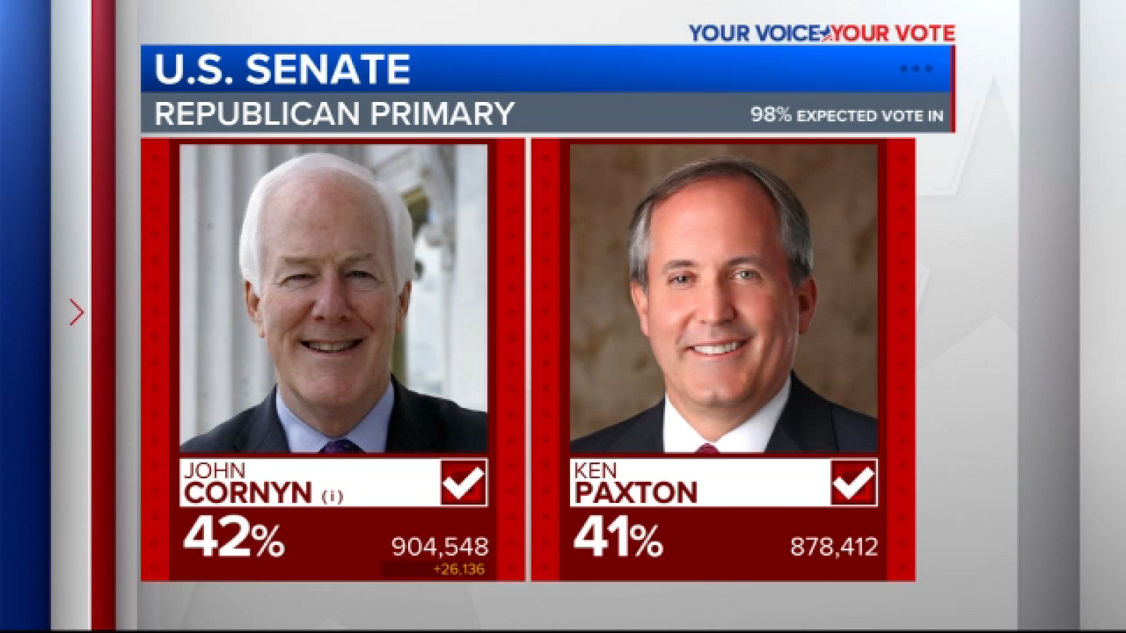 Several races in primary election headed for runoff in May, voter ...