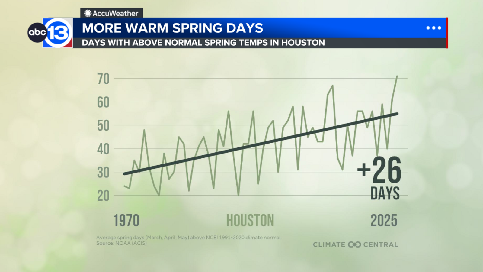 Spring is around the corner, and it's going to be a warm and dry start for Houston