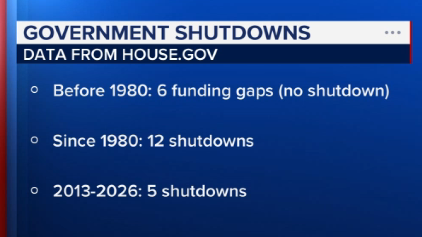 Government shutdowns have been around for 40 years, 5 of them happened in the past 13 years