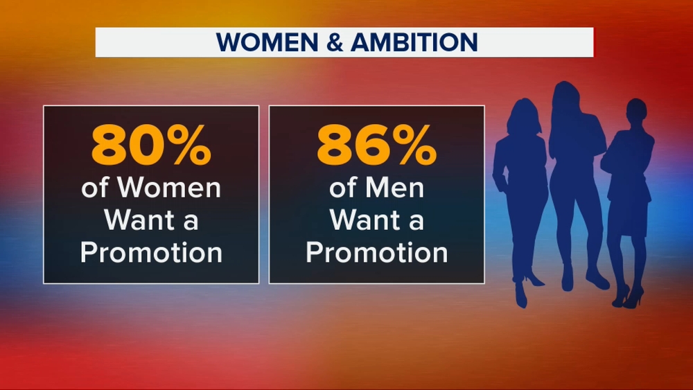 Is there an ambition gap for women in the workforce?