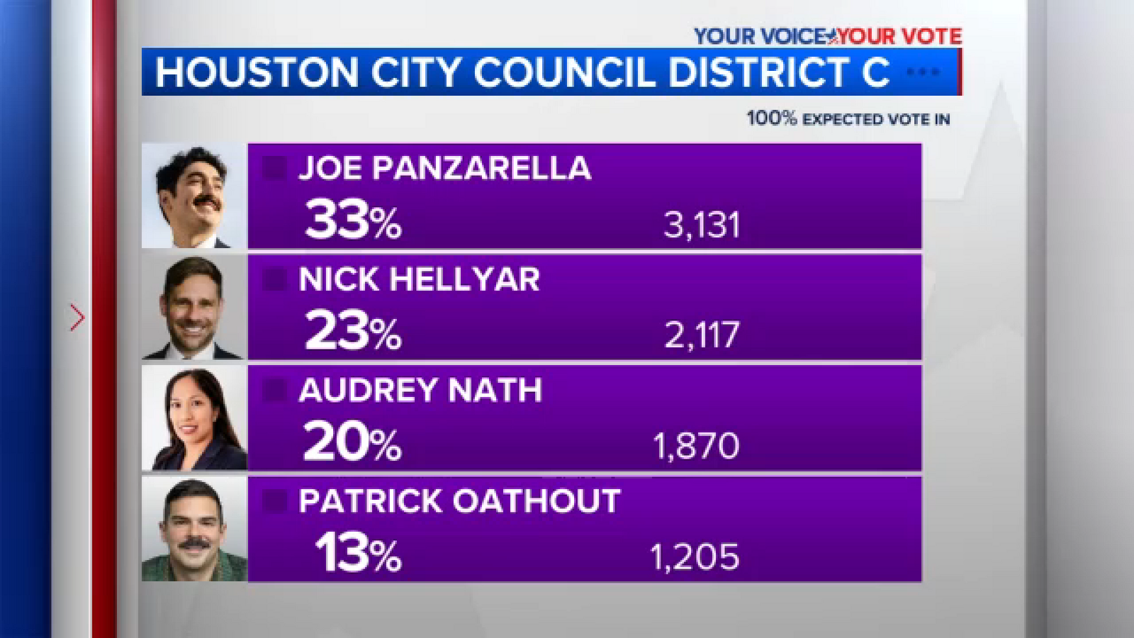 2 candidates in Houston District C council race appear to be headed to runoff election