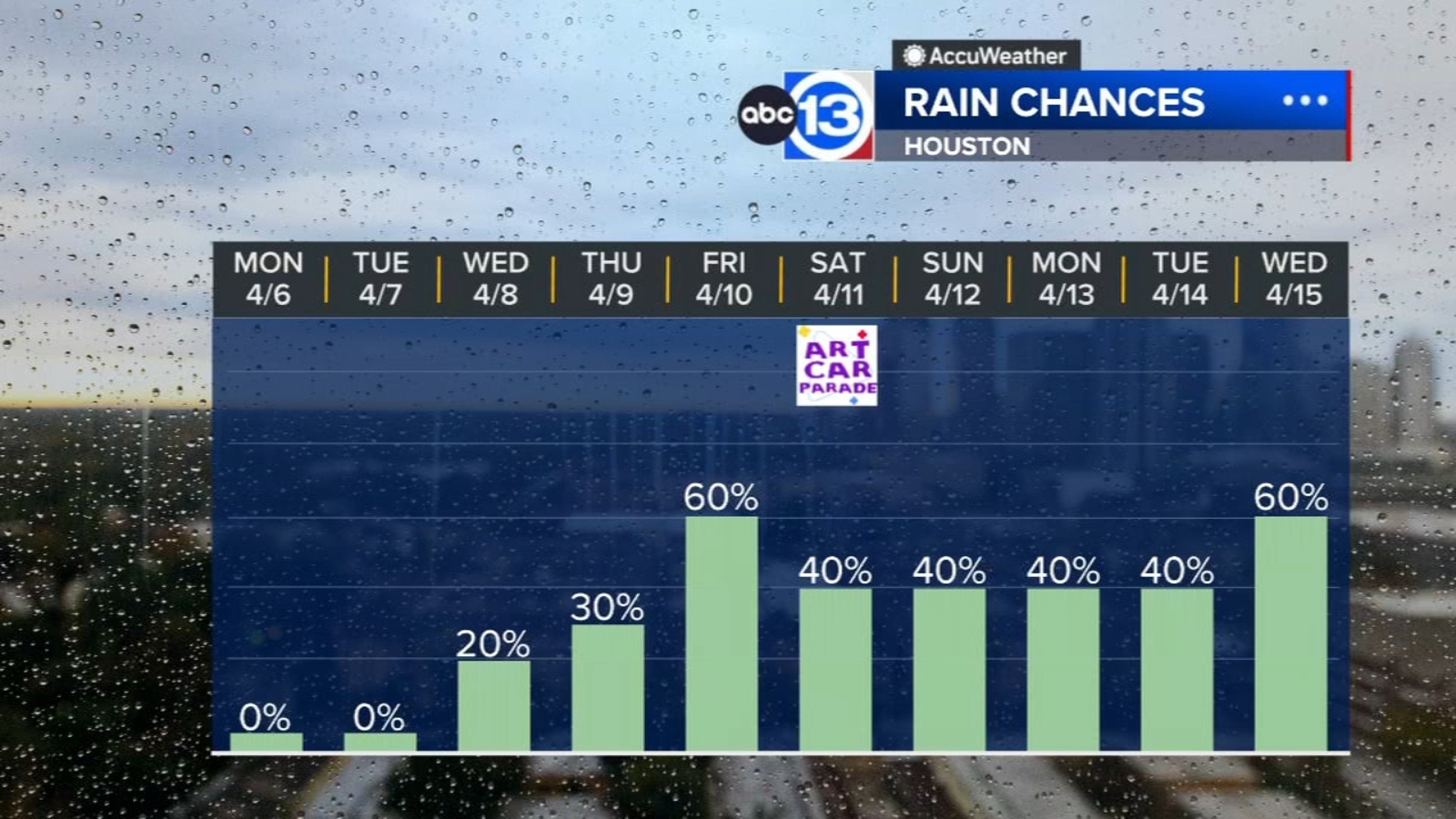 Houston Weather: It's a dry and cool start to the week, rain chances ...